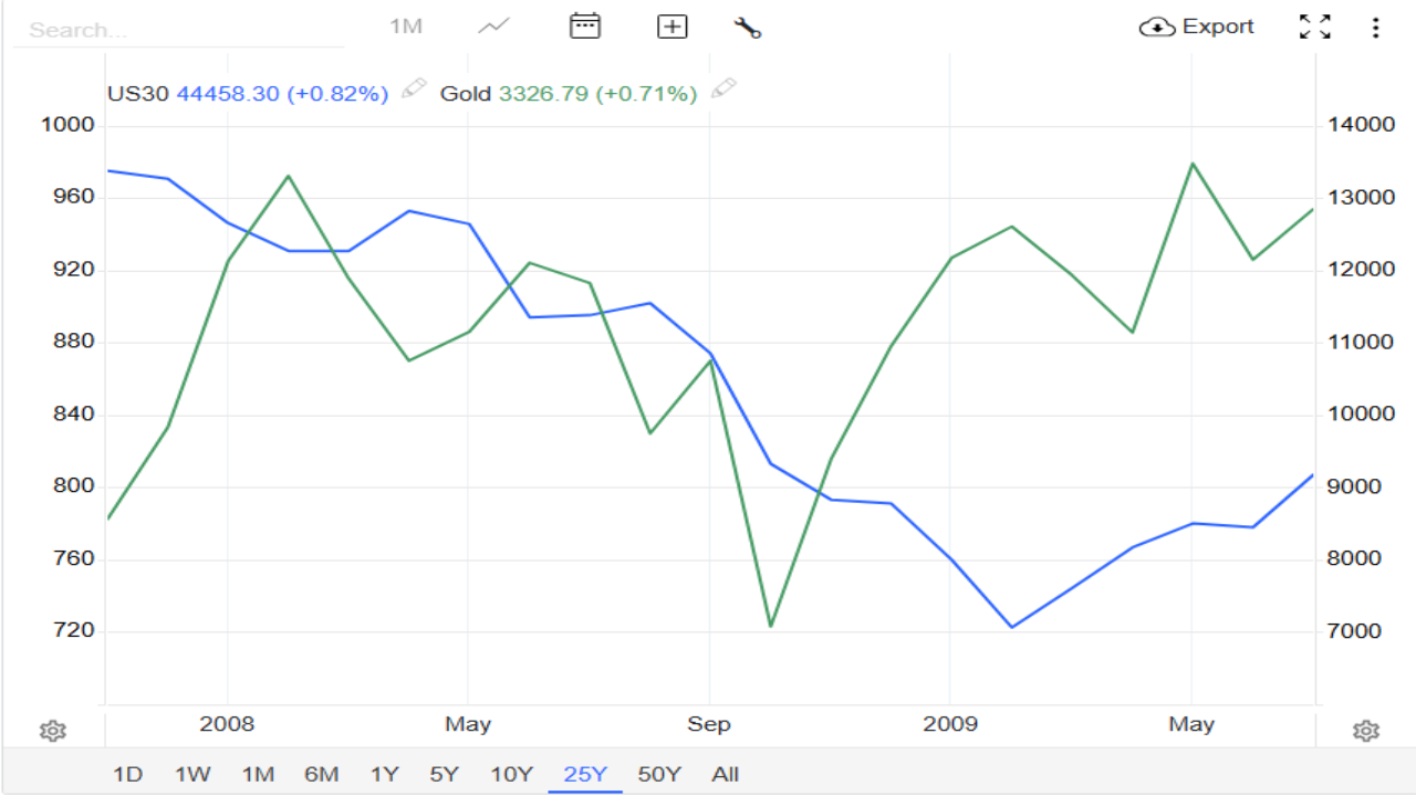 ALT Text-gold-us30-comparison