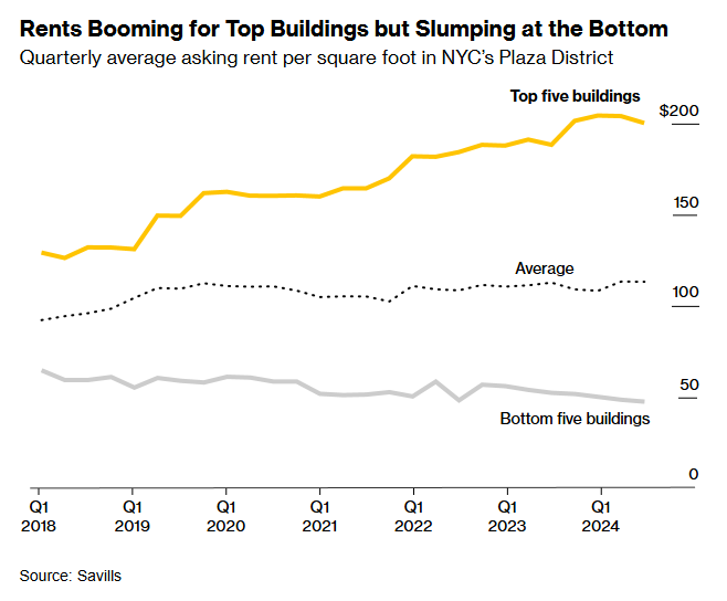 Rents booming for top buildings but slumping at the bottom