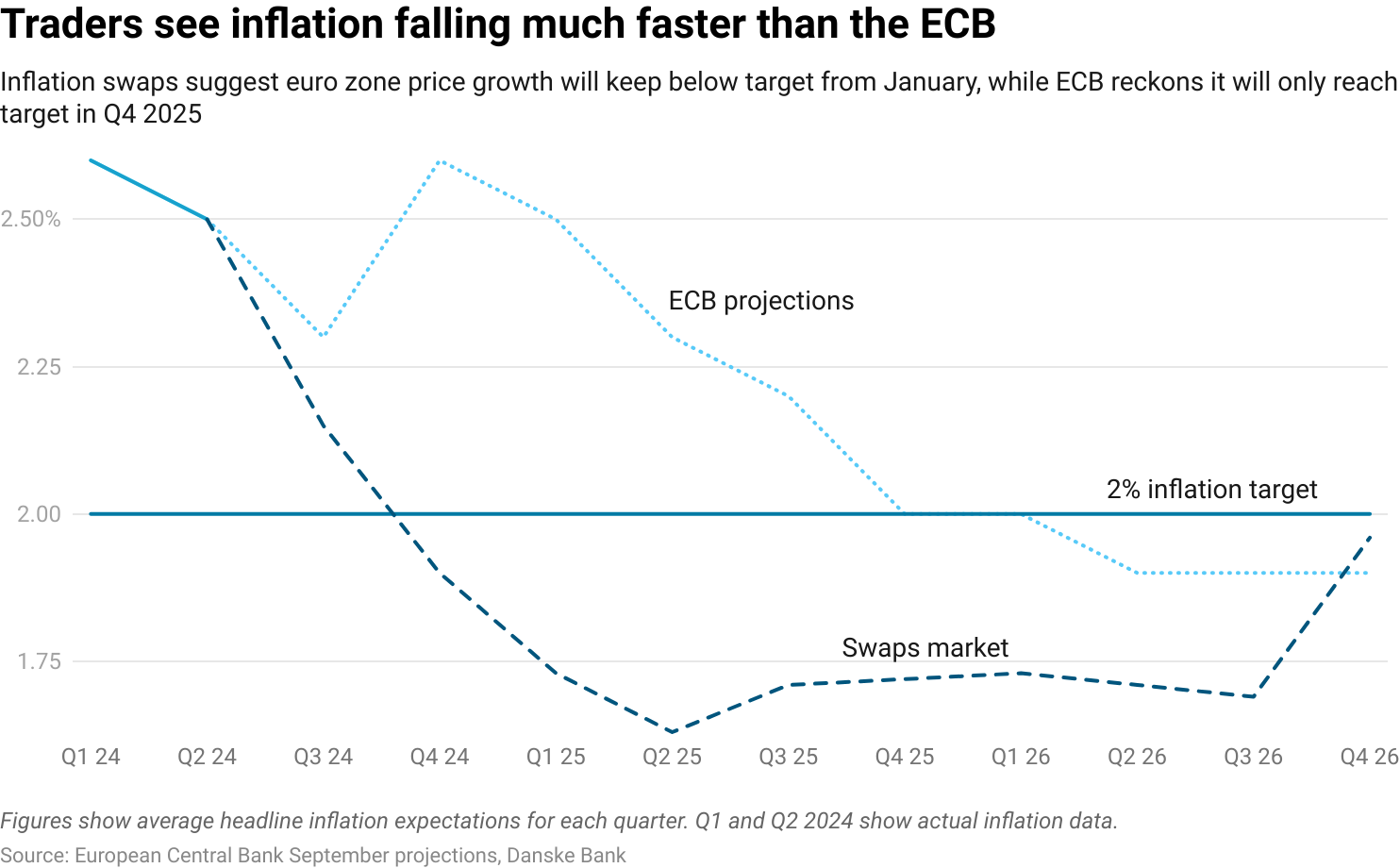 Inflation chart