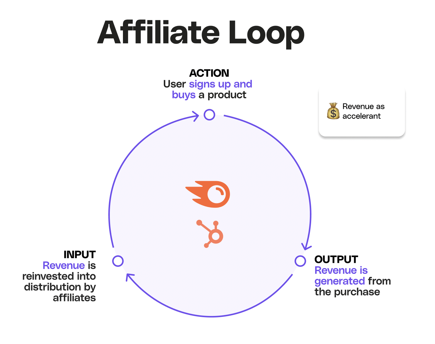 Affiliate Loop