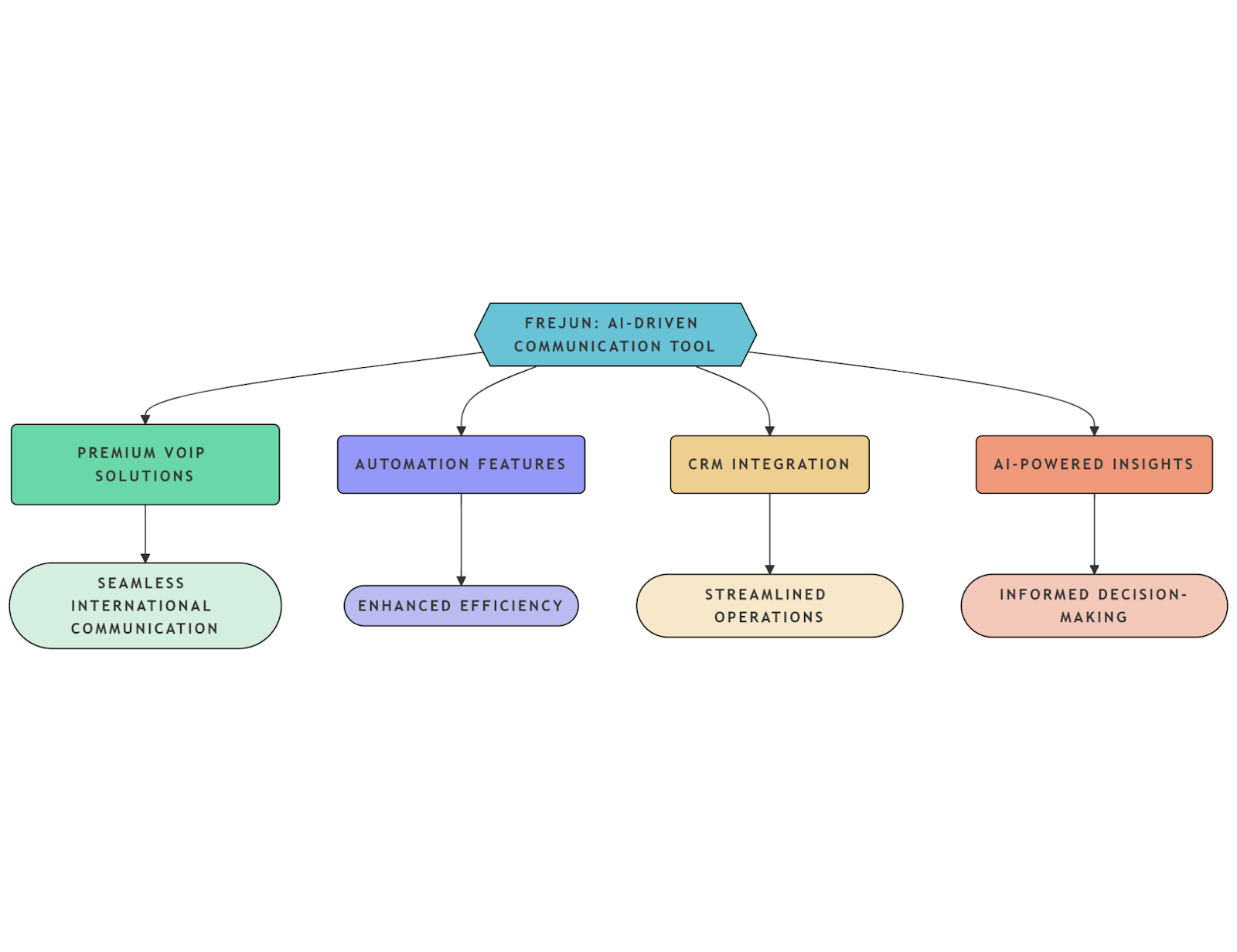 AI-Driven Communication tool