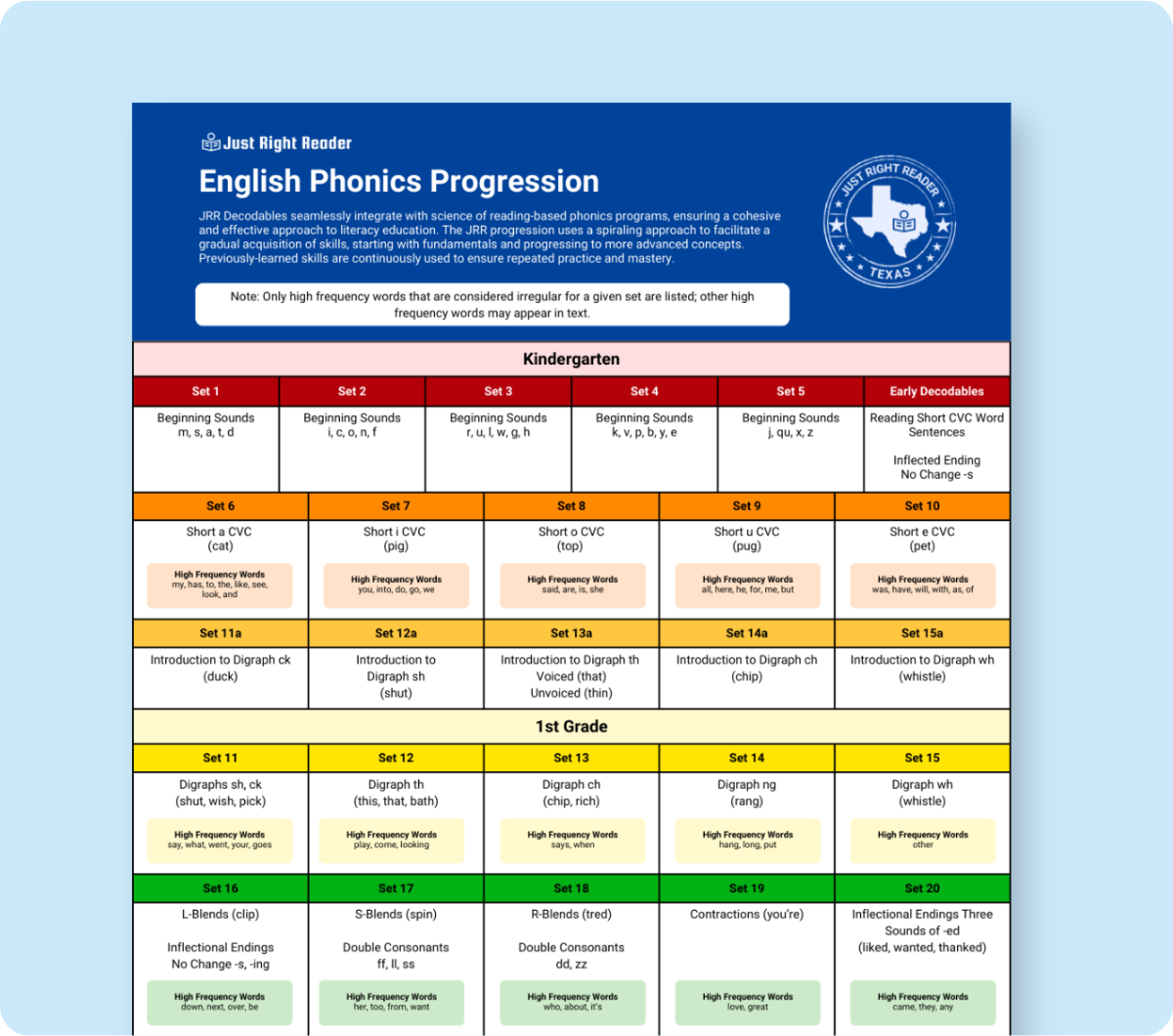 Just Right Reader English Phonics Progression for Texas