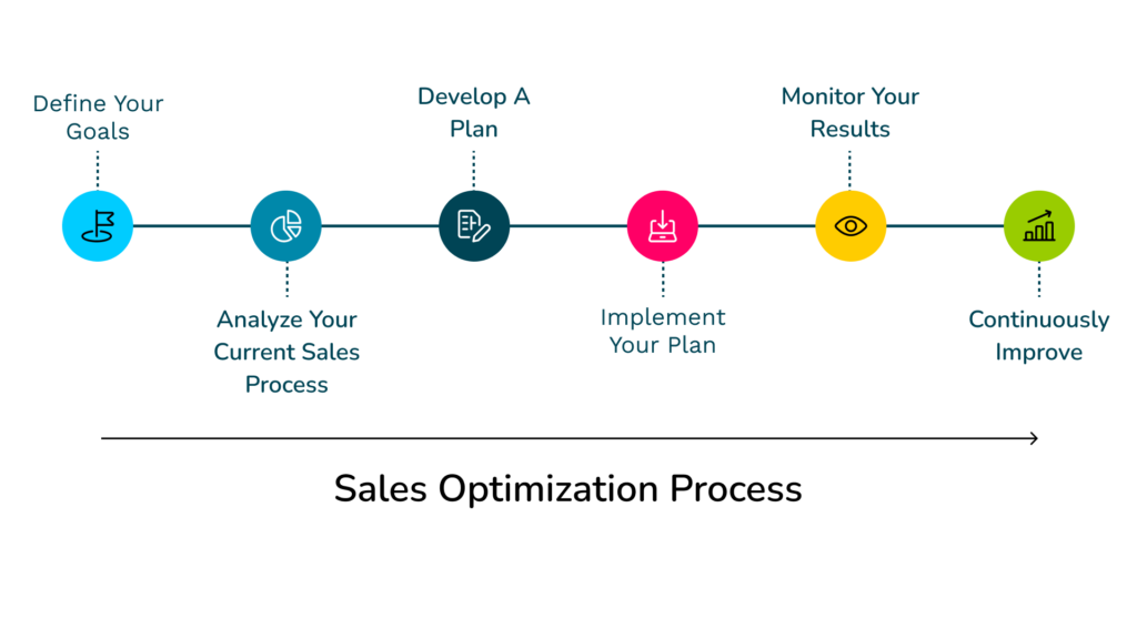 Sales Process Optimization