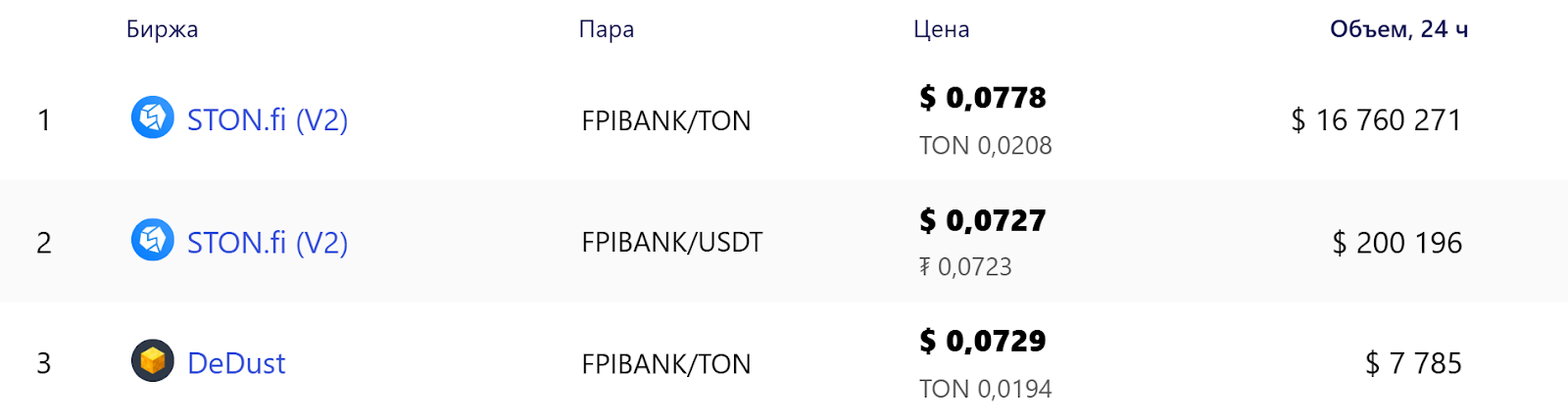 FPI Bank обмен