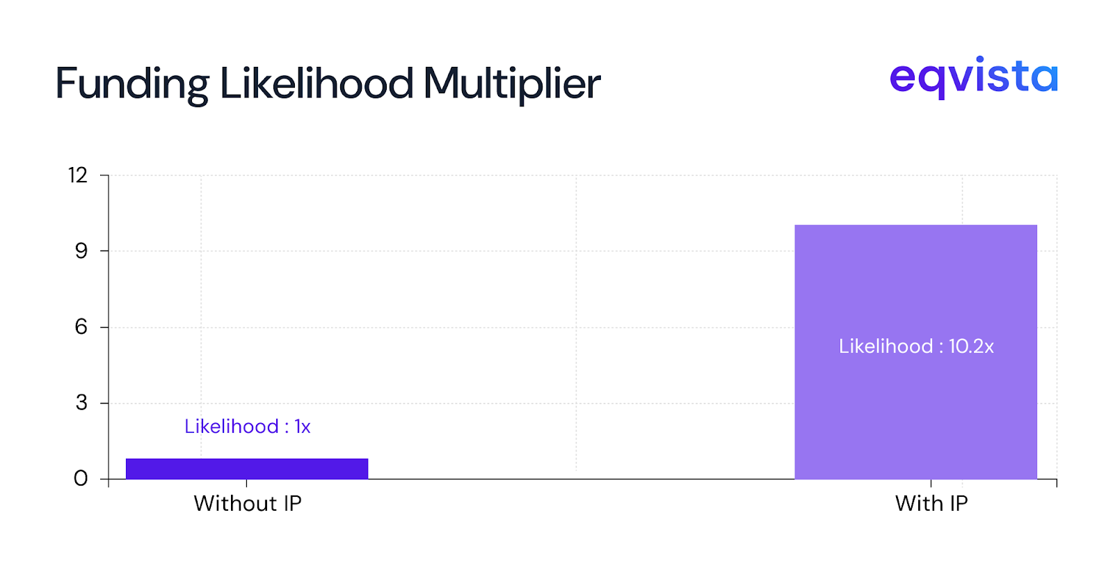 Funding Likelihood Multiplier 