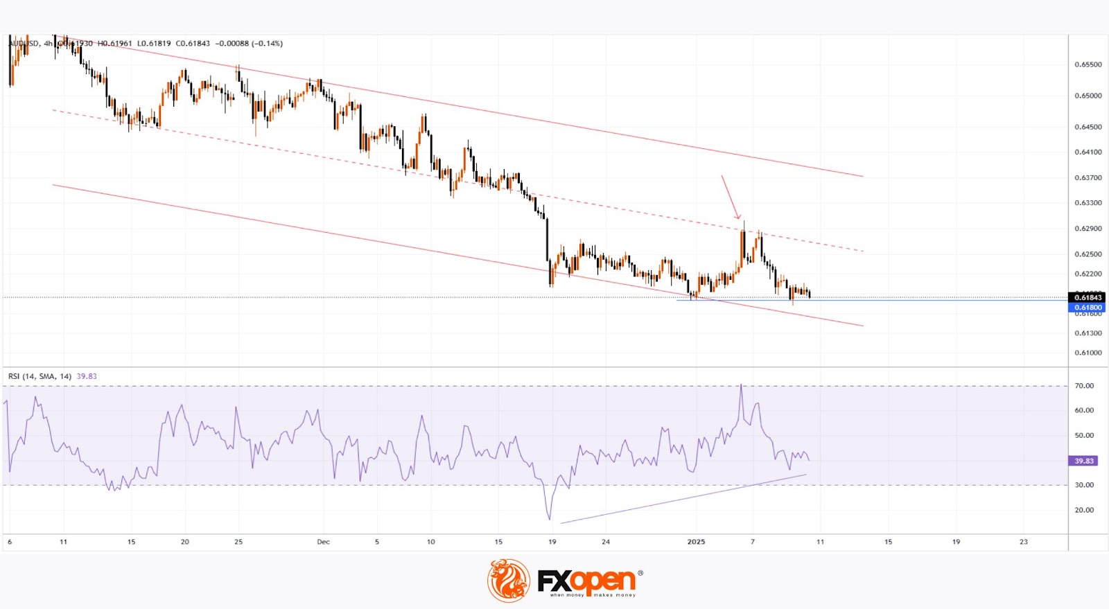AUD/USD Analysis: Exchange Rate Holds at a 56-Month Low