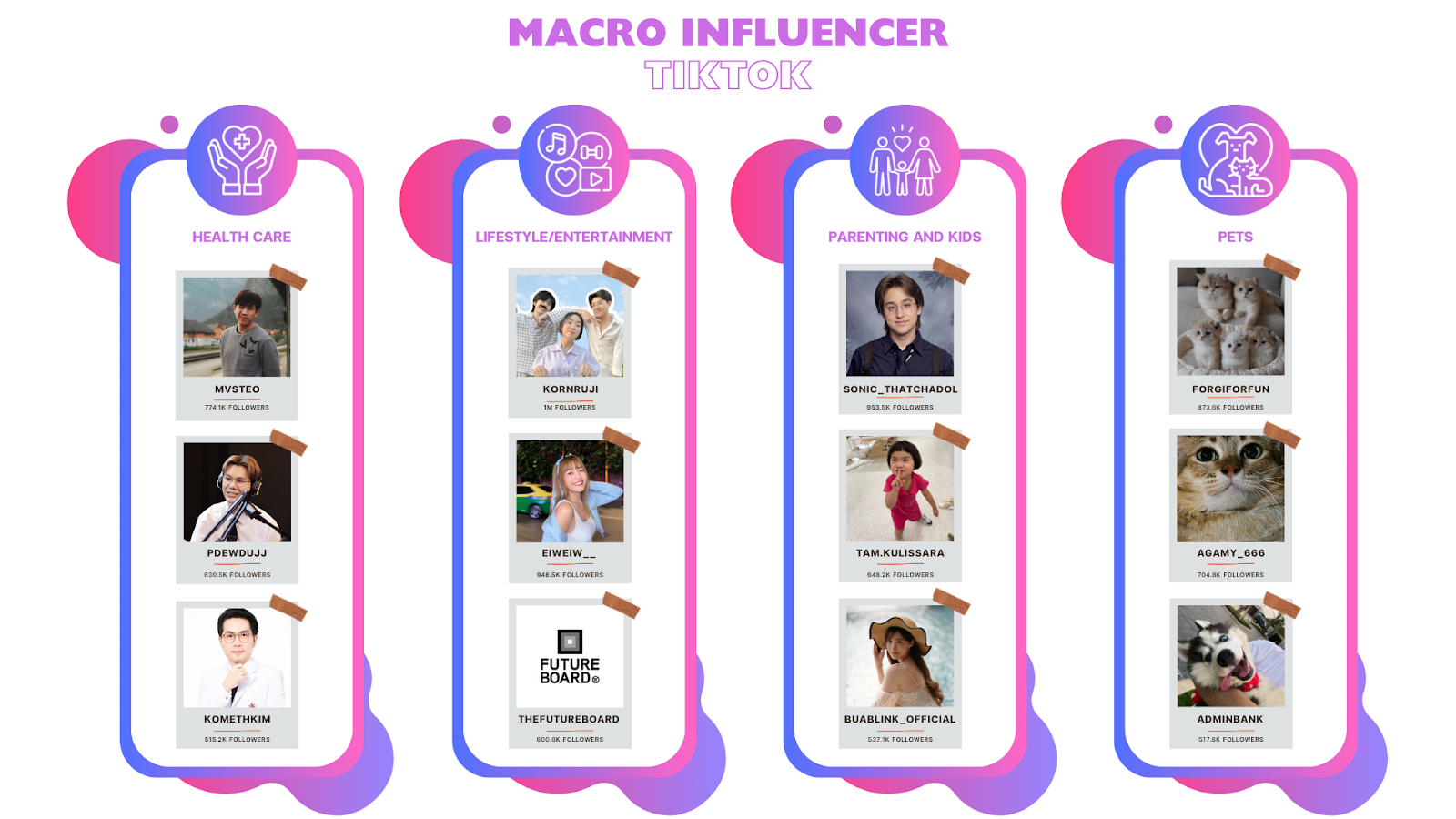 รายชื่อ Macro Influencer TikTok ในแต่ละประเภทสินค้า