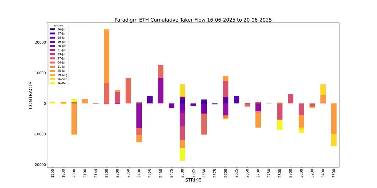Amberdata API Paradigm Ethereum Cumulative Taker Flow