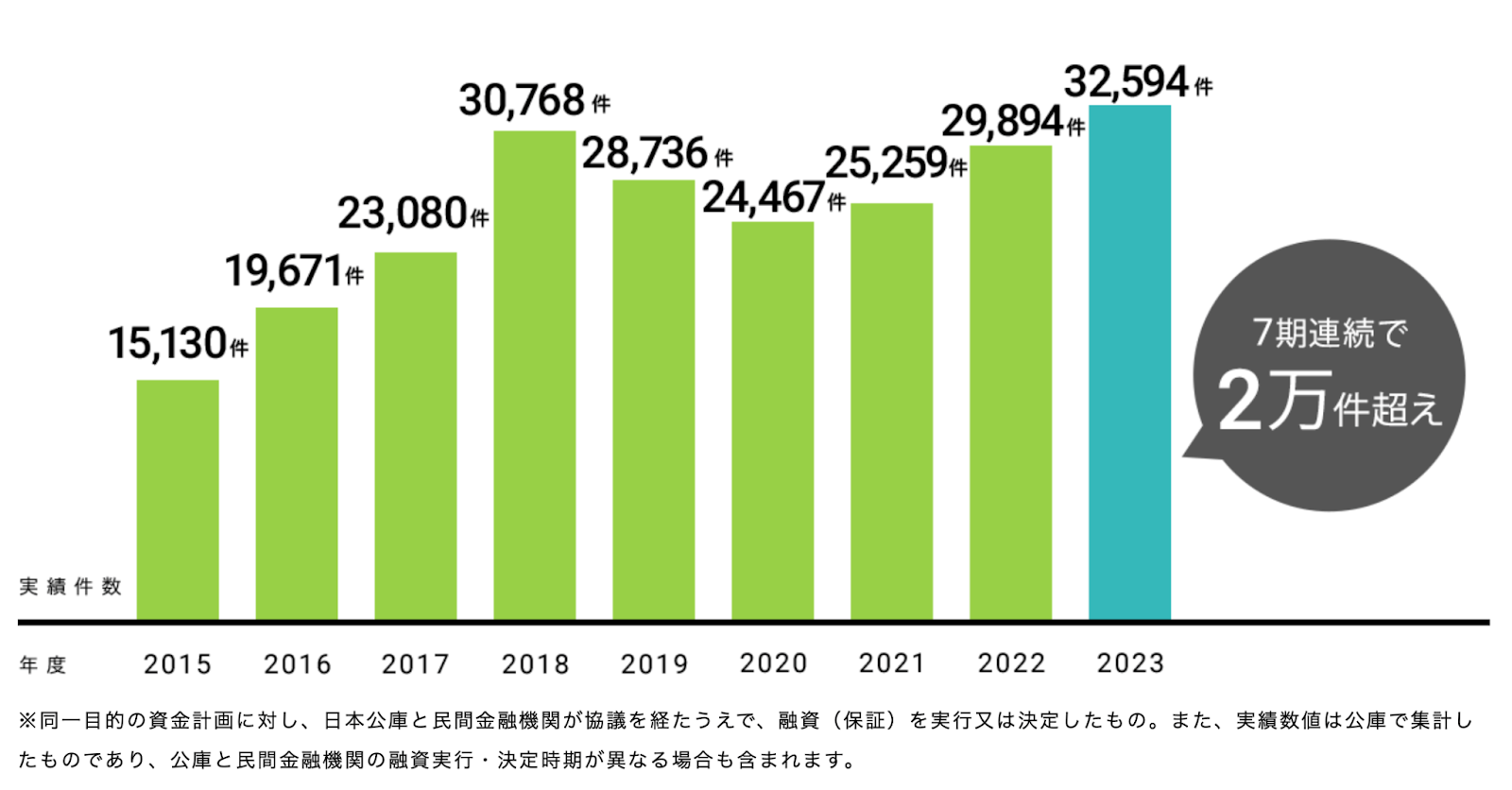 日本政策金融公庫を利用した協調融資の件数