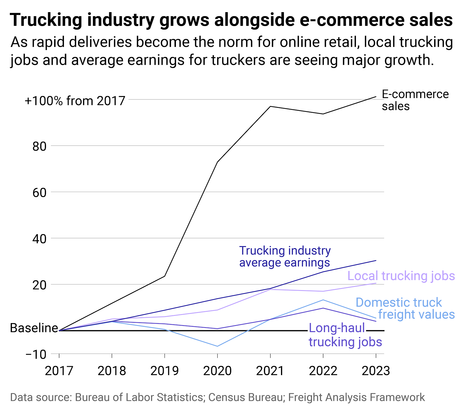 A line chart showing how the trucking industry has grown alongside e-commerce sales from 2017 to 2023. As rapid deliveries become the norm for online retail, local trucking jobs and average earnings for truckers are seeing major growth.