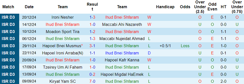 Phong độ gần đây của Ihud Bnei Shfaram