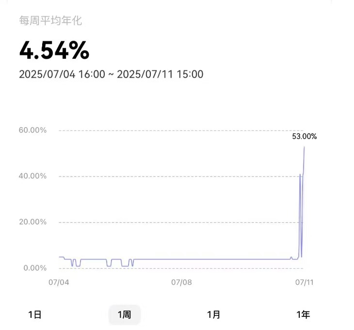 OKX’s USDT 'Simple Earn' product spikes 53% on frenzied market activity