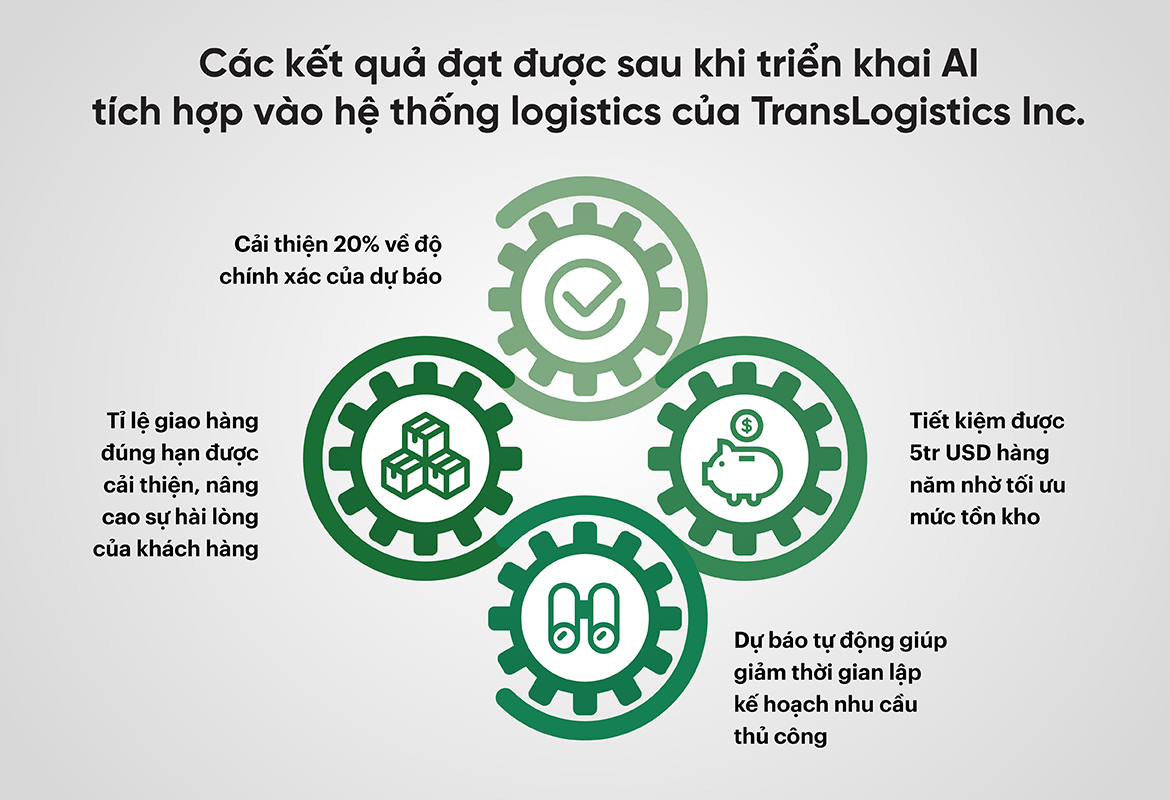 Các kết quả đạt được sau khi triển khai AI tích hợp vào hệ thống logistics của TransLogistics Inc.