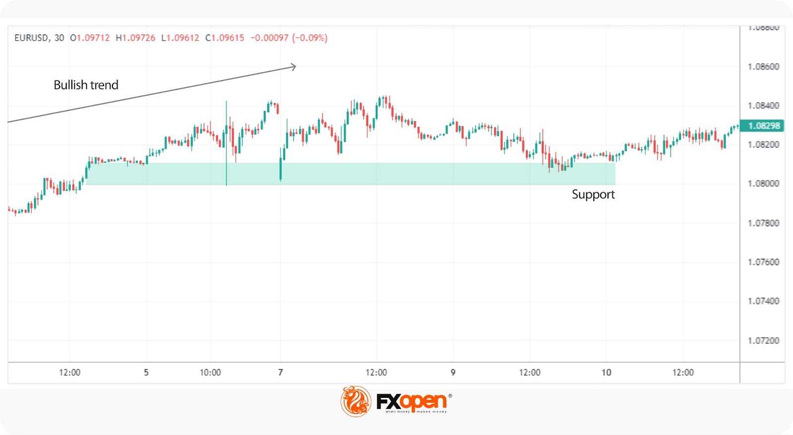 Price Action Trading: Key Concepts