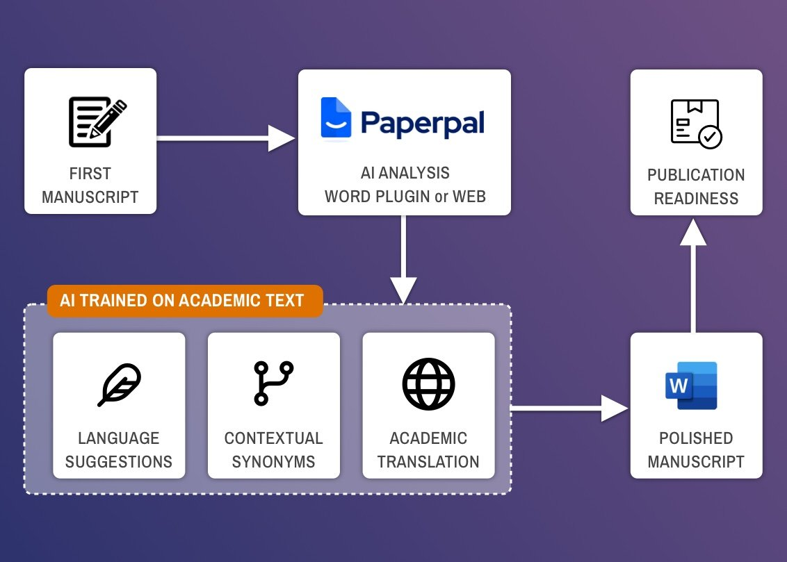 Academic Writing and Editing
Paperpal Academic Writing and Editing tool
