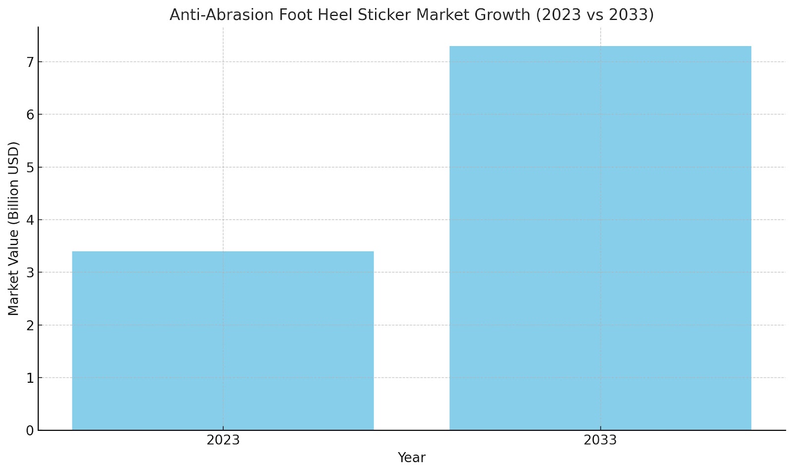 From $3.4 Billion to $7.3 Billion: The Rise of the Anti-Abrasion Foot Sticker Market (2023-2033)