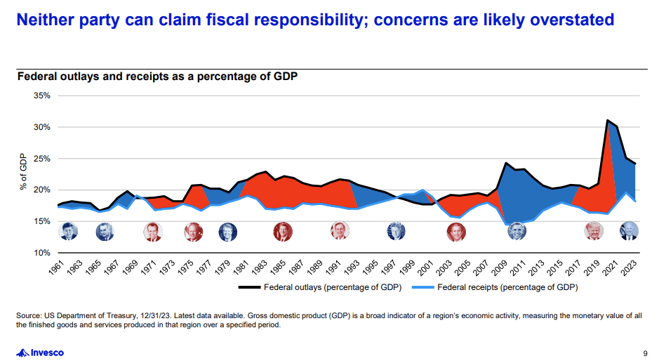 Federal Receipts and Outlays by President