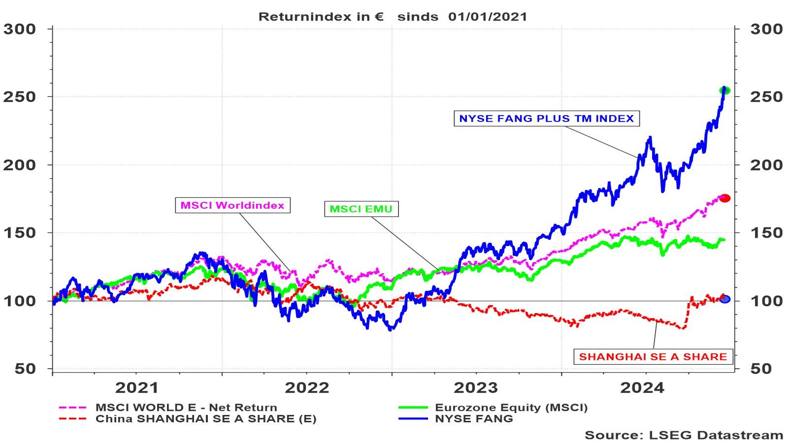 A graph showing the stock market

Description automatically generated