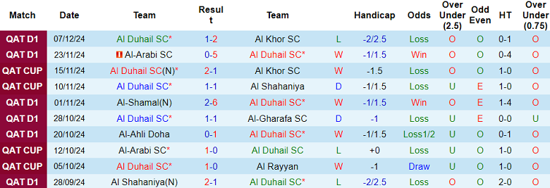 Thống kê 10 trận gần nhất của Al Duhail