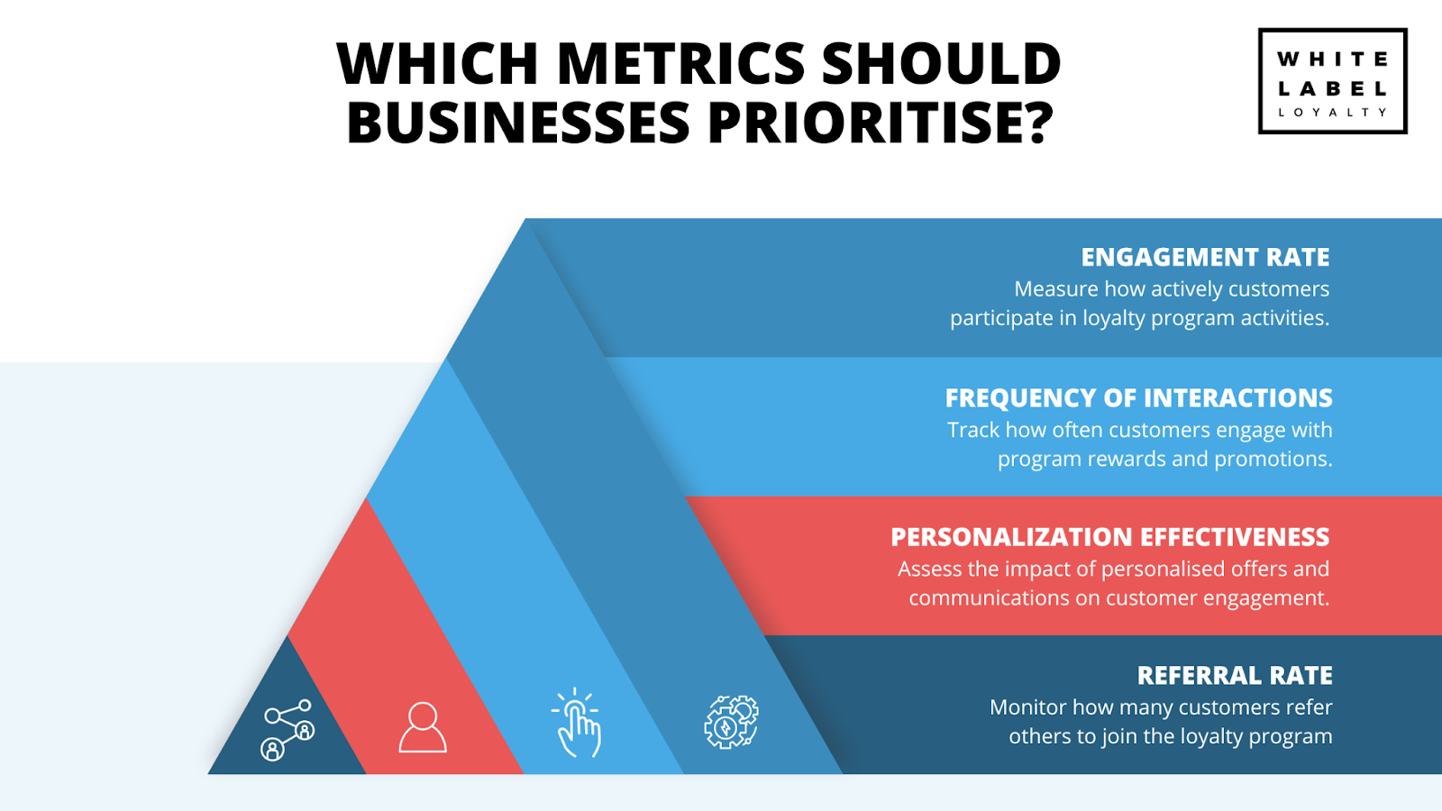 Which metrics should businesses prioritise to enhance customer engagement in loyalty programs?