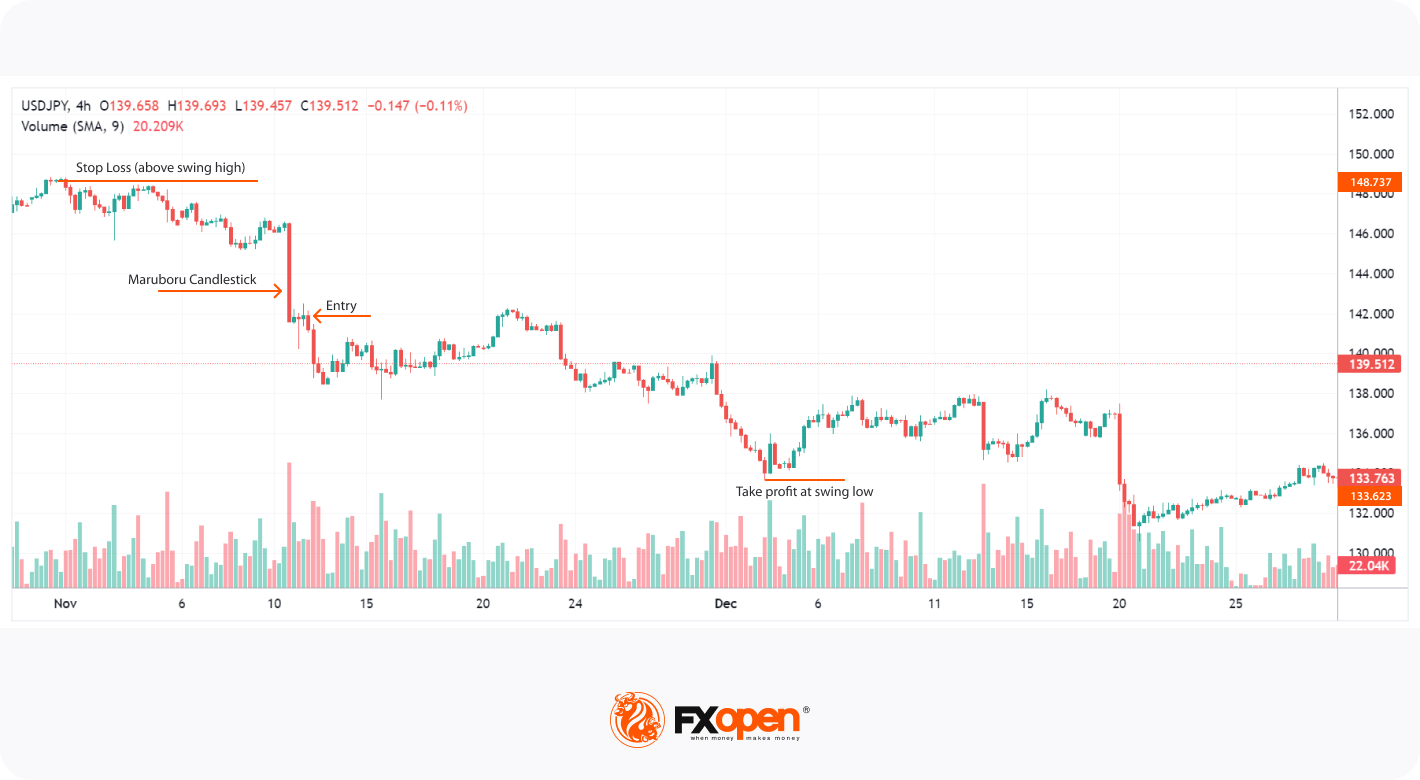 Mastering the Marubozu Candlestick Pattern in Trading