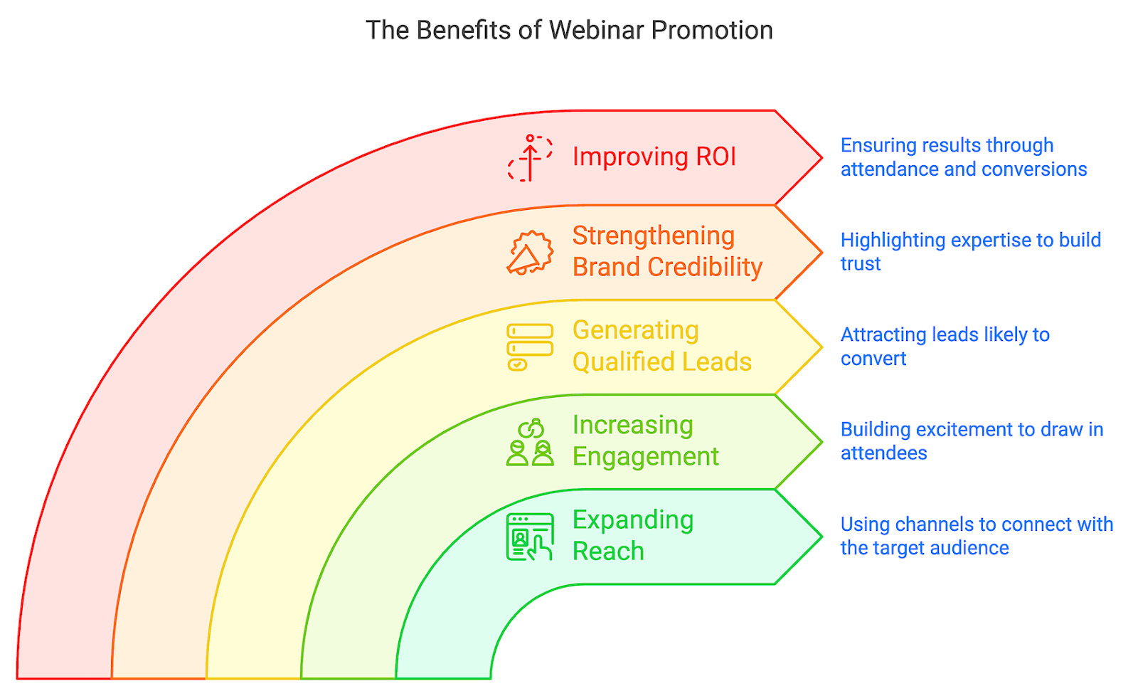 5 Stages of a Winning Webinar Promotion Strategy