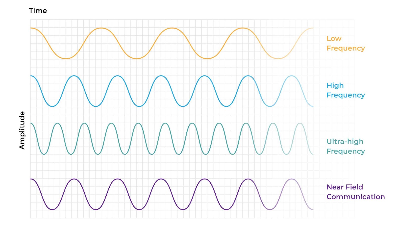 RFID Tags Based on Frequency