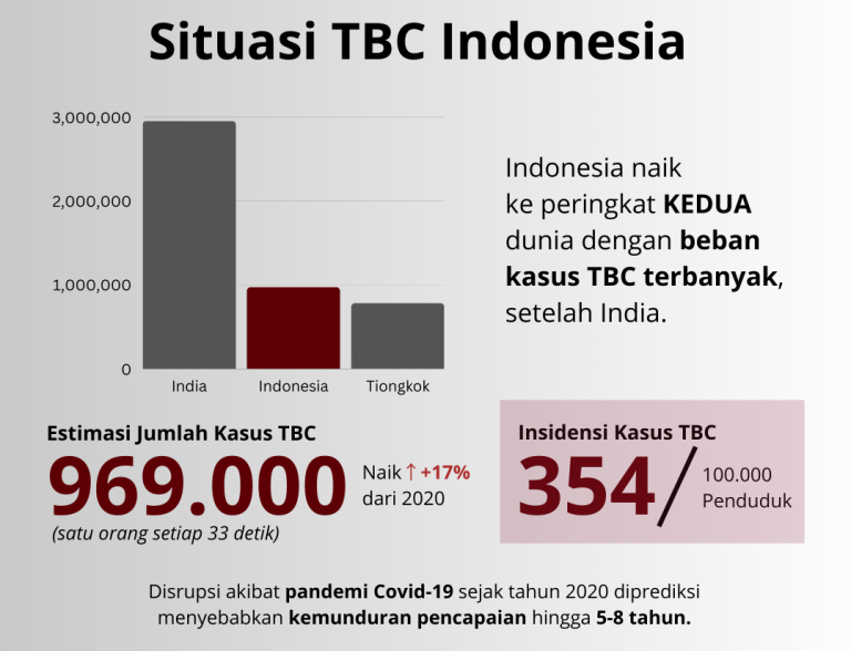 TBC Masih Mengintai: Apa yang Harus Kita Lakukan?