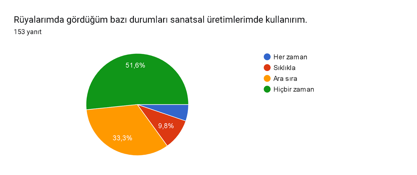 Formlar yanıt grafiği. Soru başlığı: Rüyalarımda gördüğüm bazı durumları sanatsal üretimlerimde kullanırım. . Yanıt sayısı: 153 yanıt.