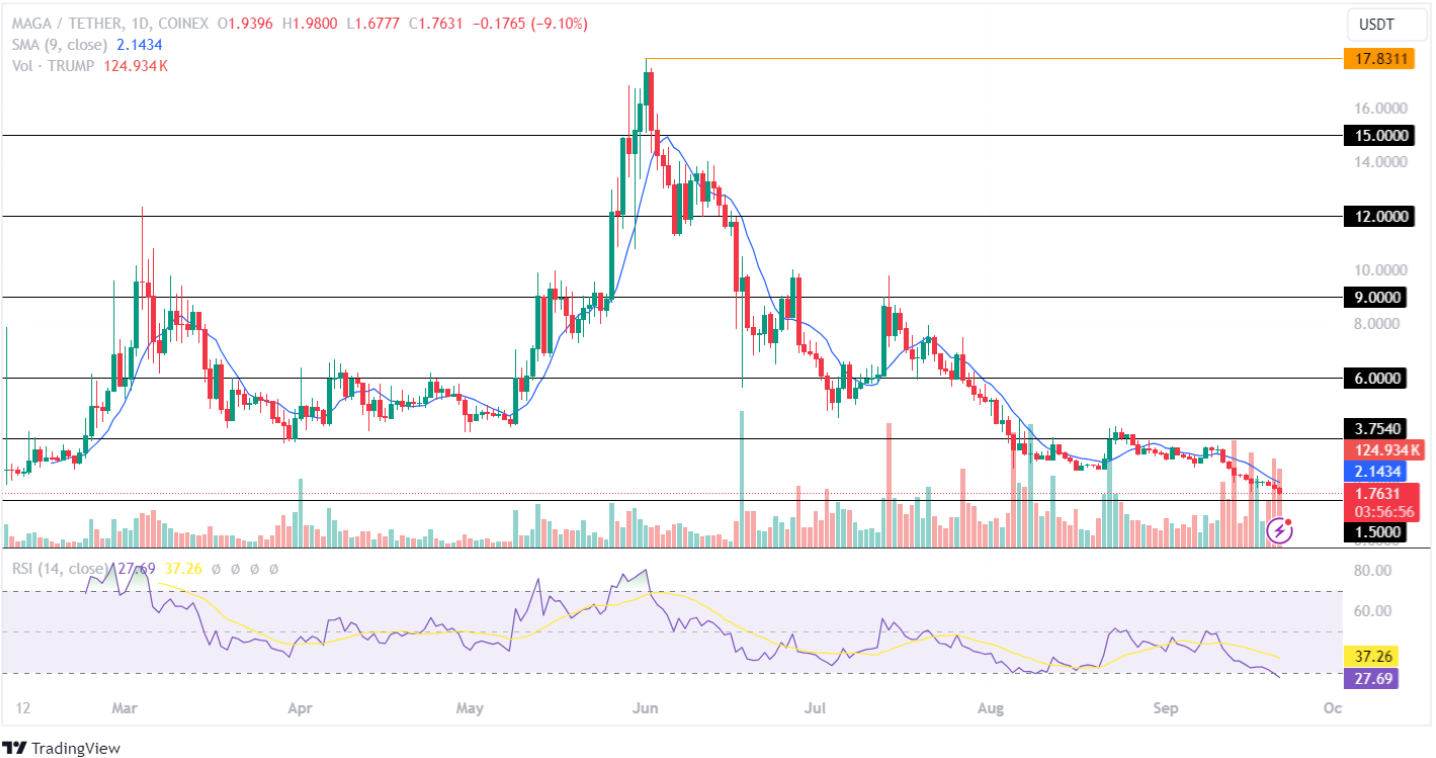 Trump Price Analysis September 2024