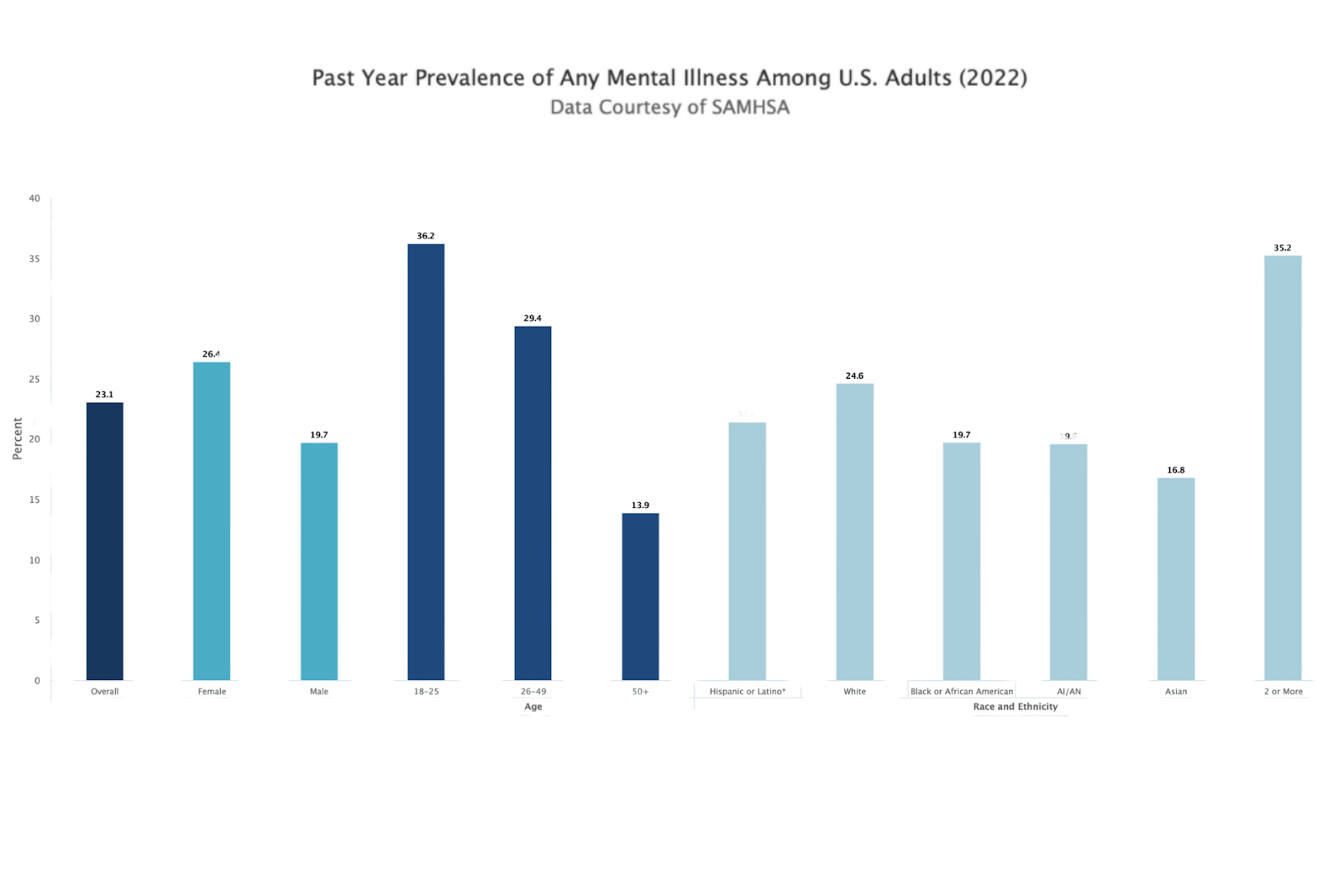 2022 U.S. mental illness prevalence chart by gender, age, and race, showing highest rates in young adults and multiracial individuals