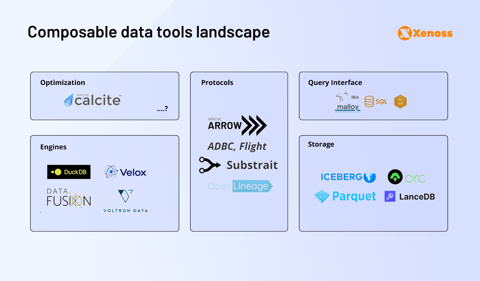 Overview of composable data architecture tools for building modular data stacks and systems in modern data workflows.  | Xenoss Blog