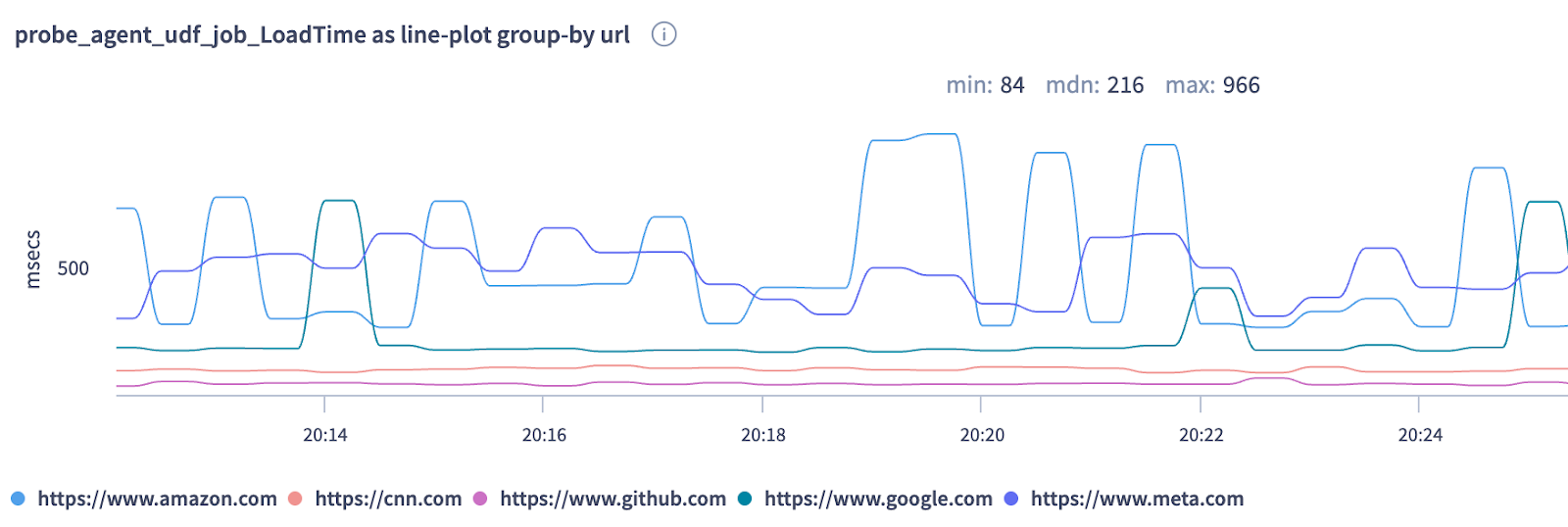 Line chart visualizing load times for URLs including amazon.com, cnn.com, github.com, google.com, and meta.com using a custom synthetic probe.