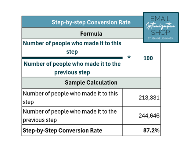 A step-by-step conversion rate

Description automatically generated