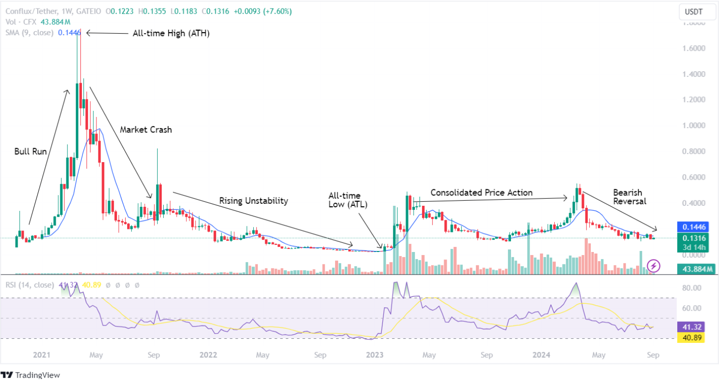 CFX Price History