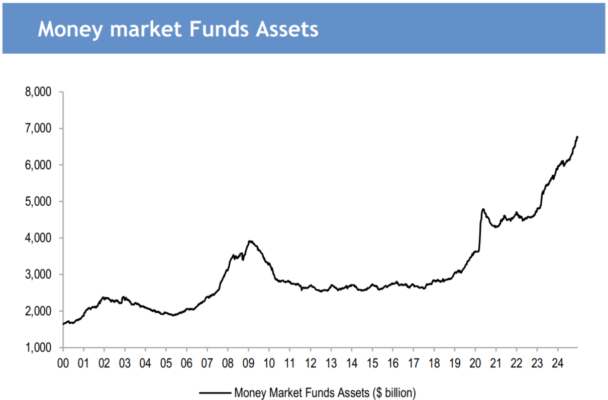 A graph of a market fund

Description automatically generated