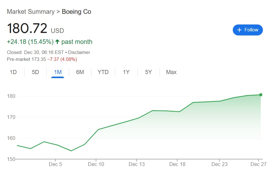 Boeing stock price chart