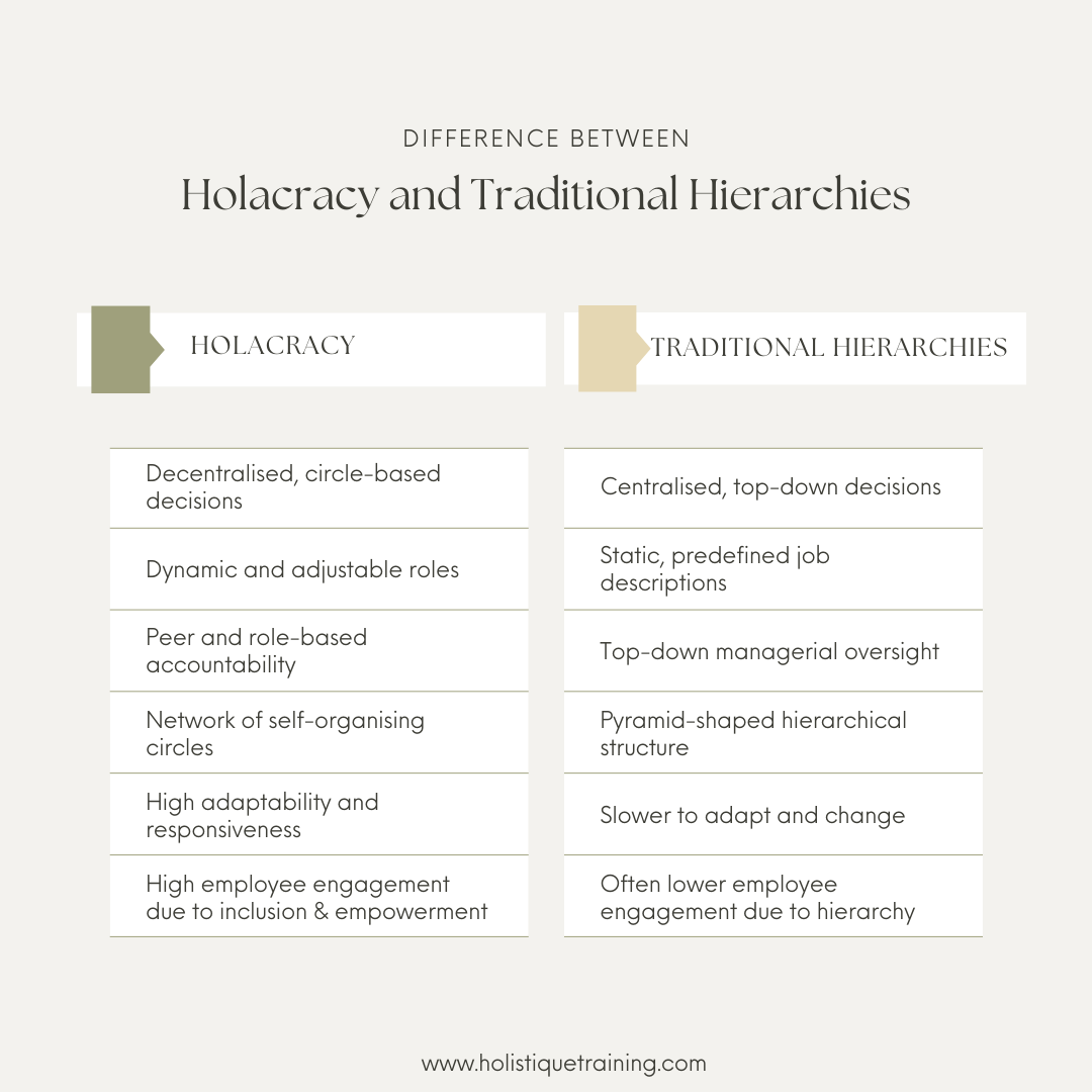 Difference between Holacracy and Traditional Hierarchies