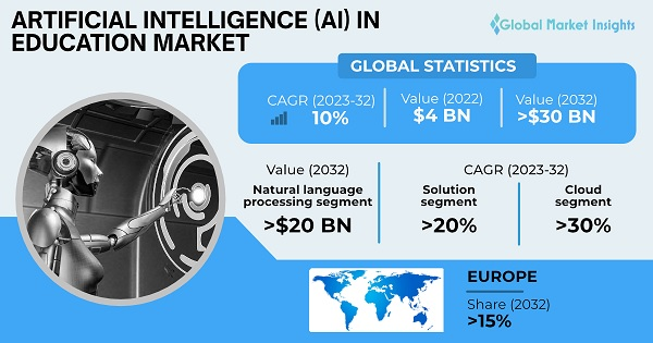 AI-Powered Virtual Tutors market size