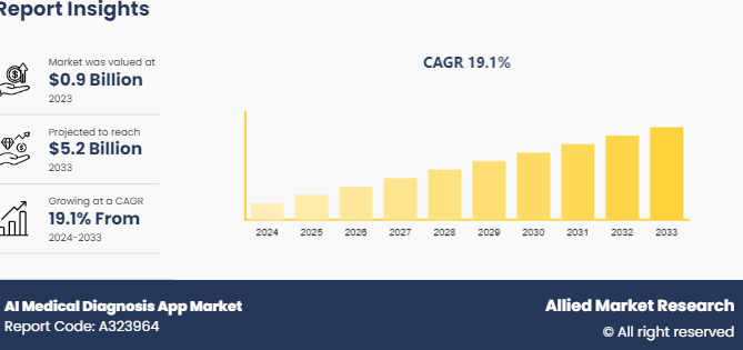 Key Market Takeaways for AI Health Test App