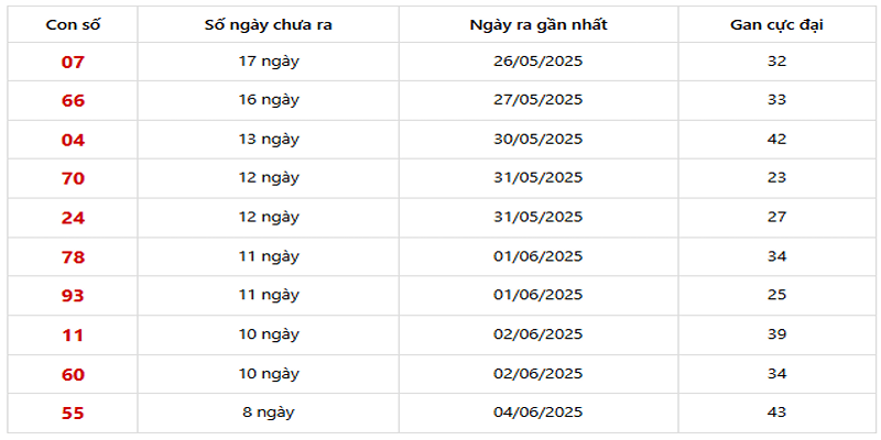 Thống Kê XSMB về ít 13/06/2025