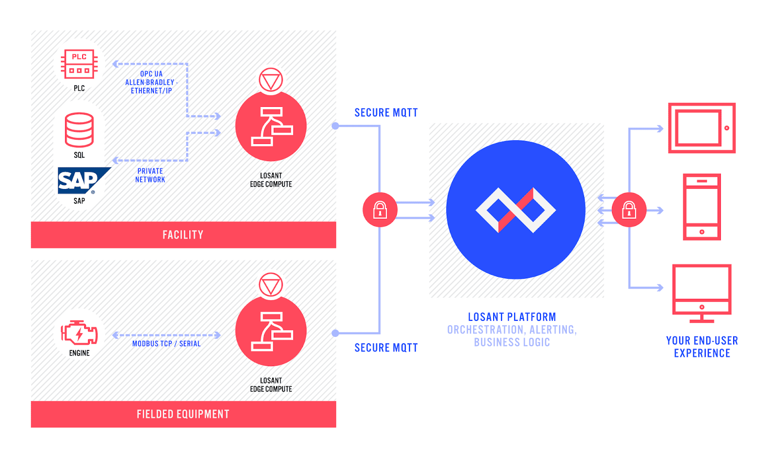 Losant IoT platform