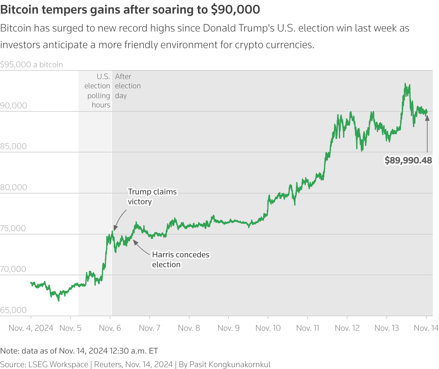 This chart depicts the price of Bitcoin over time.