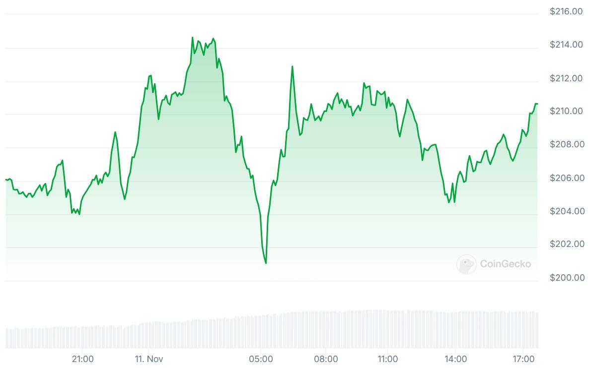 Graph of Solana's 24-hour price movement from CoinGecko website