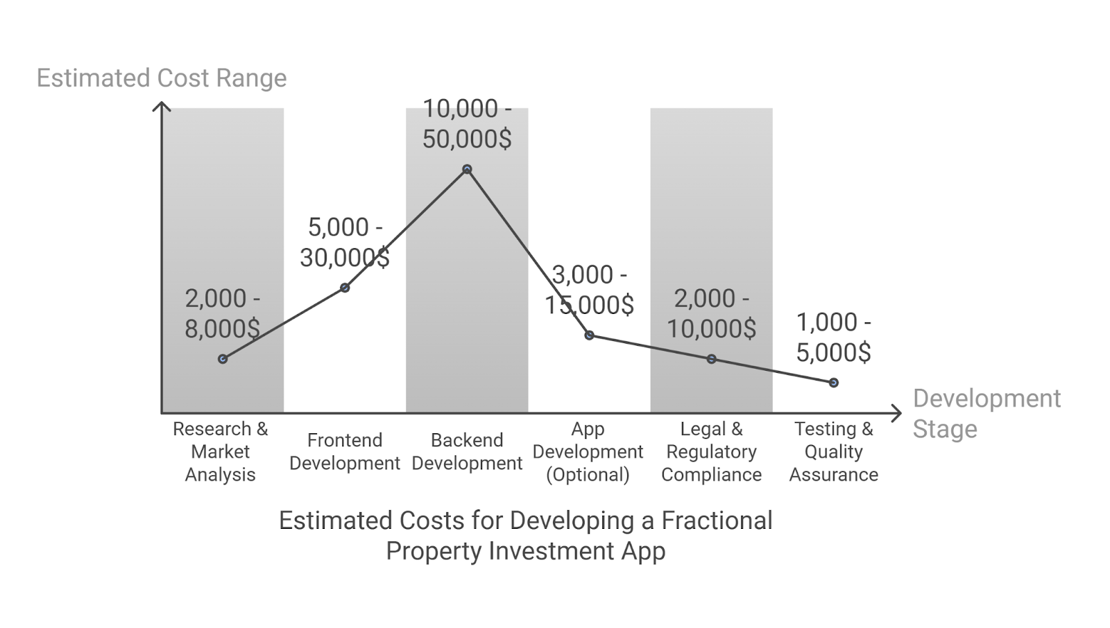 Cost of Developing a Fractional Property Investment App like Arrived Homes