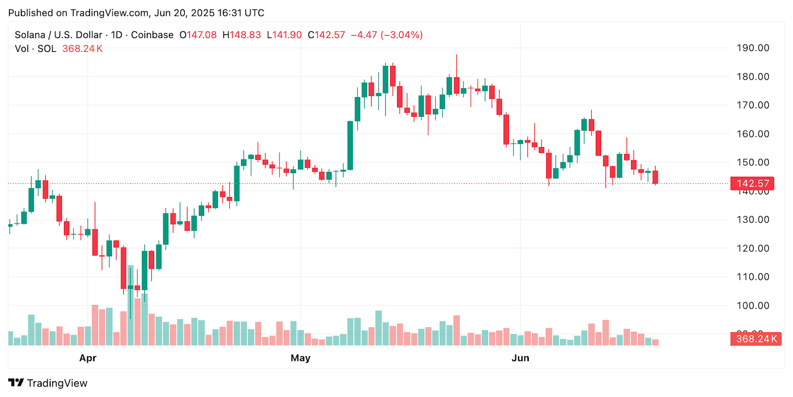 SOL at Make-or-Break Level: 3 Reasons $200 Could Come Fast