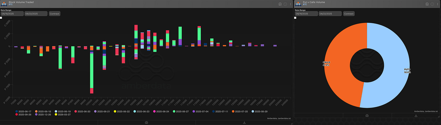 Amberdata derivatives block volume traded. Puts vs calls volume for Bitcoin on Paradigm