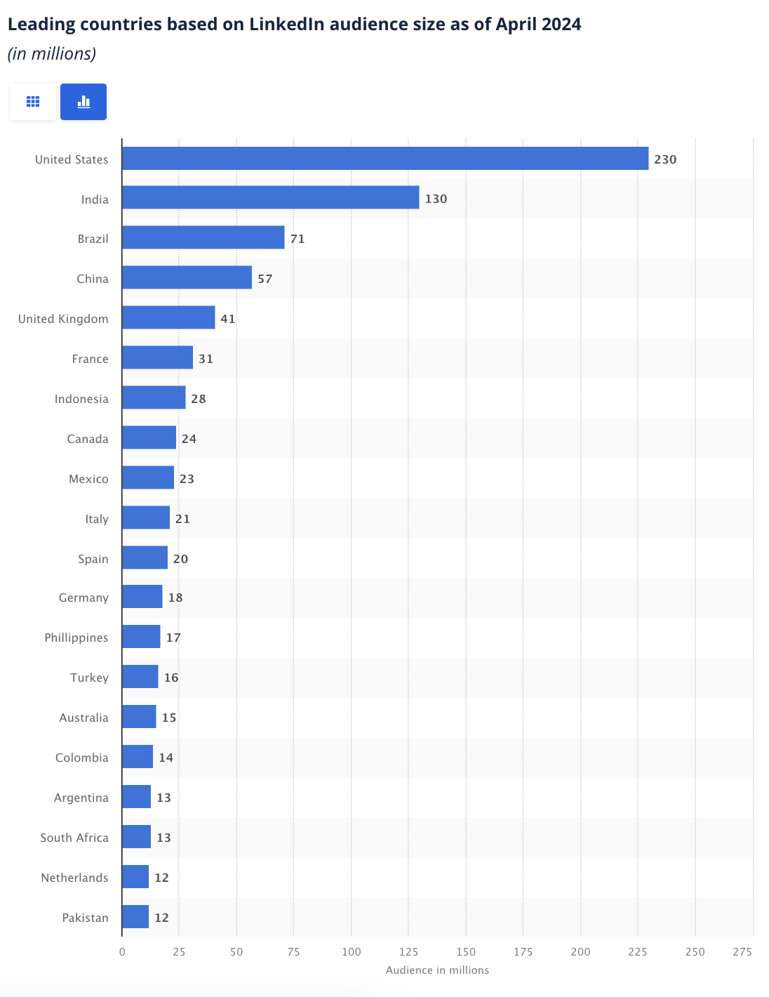 LinkedIn users by country