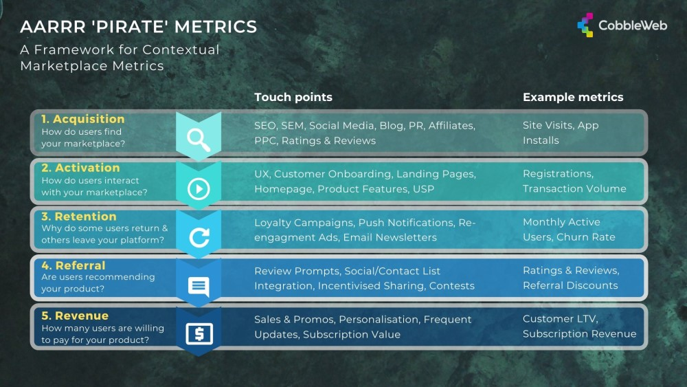 AARRR metrics framework for marketplace metrics selection