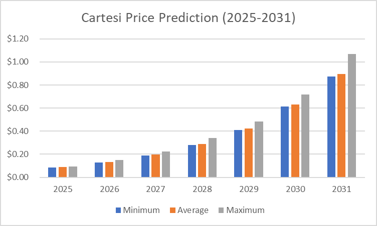 Cartesi Price Predictions 2025-2031